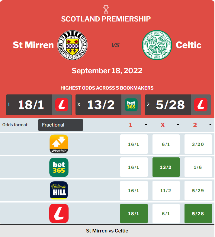 St. Mirren vs Celtic Prediction, Odds and Betting Tips 18/09/2022 content media