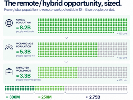 The remote / hybrid opportunity, sized.