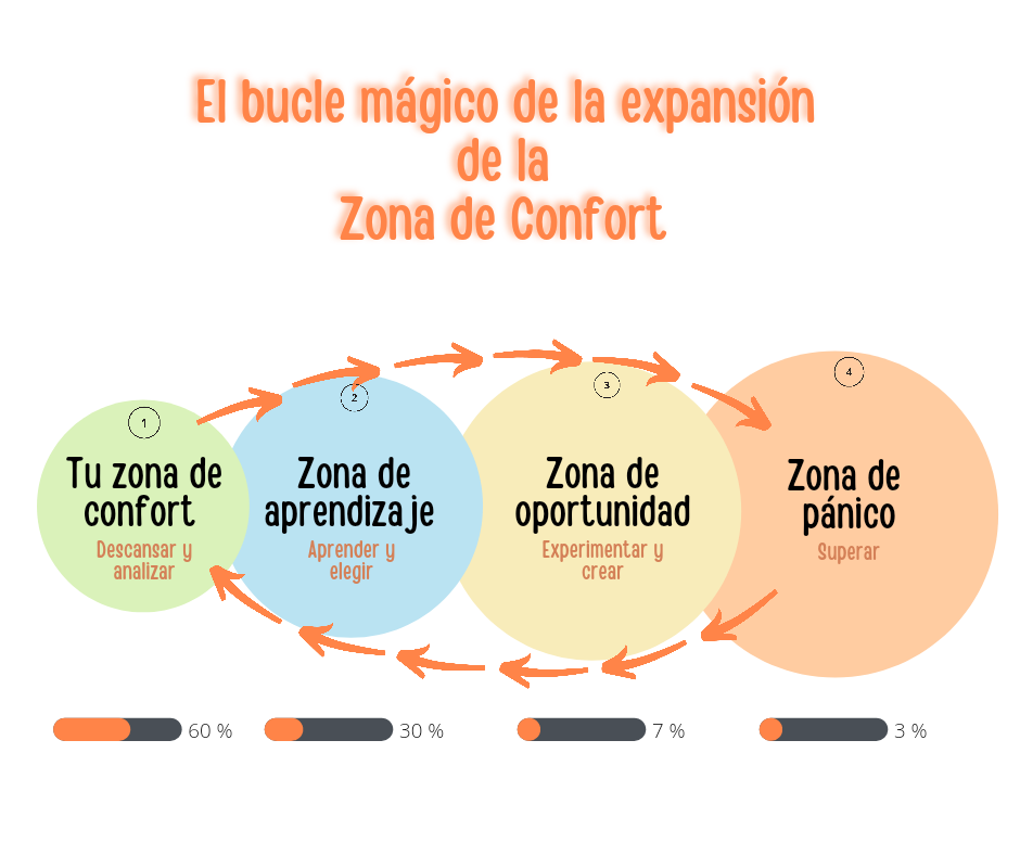 La zona de confort