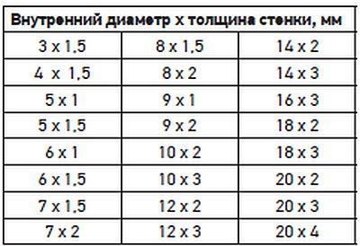 Трубка ПВХ таблица