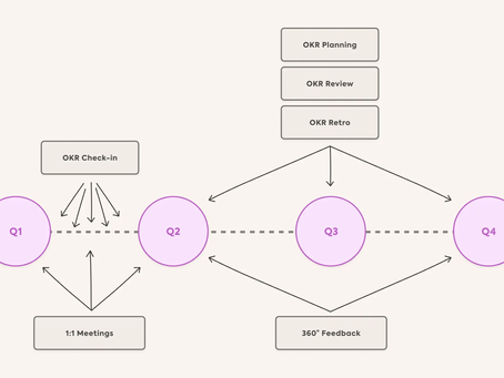 OKR ve Performans Yönetimi Birlikte Nasıl Çalışırlar?