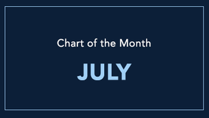 July Chart of the Month: Market History: Can the S&P 500 Maintain Its 2024 Momentum?