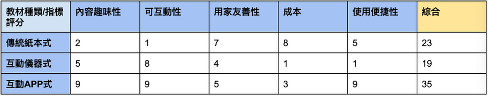 3類長者認知訓練教材評分比較