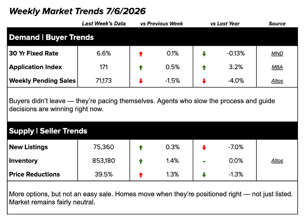 Market Spotlight #219 - The Market Didn't Slow Down — It Changed How It Moves