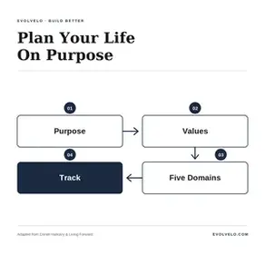 Plan Your Life on Purpose — Purpose, Values, Five Domains, Track