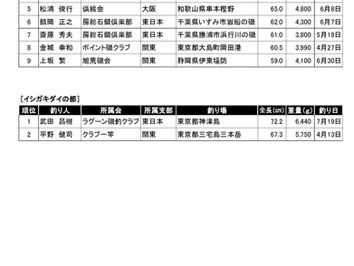 第36回全日本イシダイ・イシガキダイ選手権大会結果発表