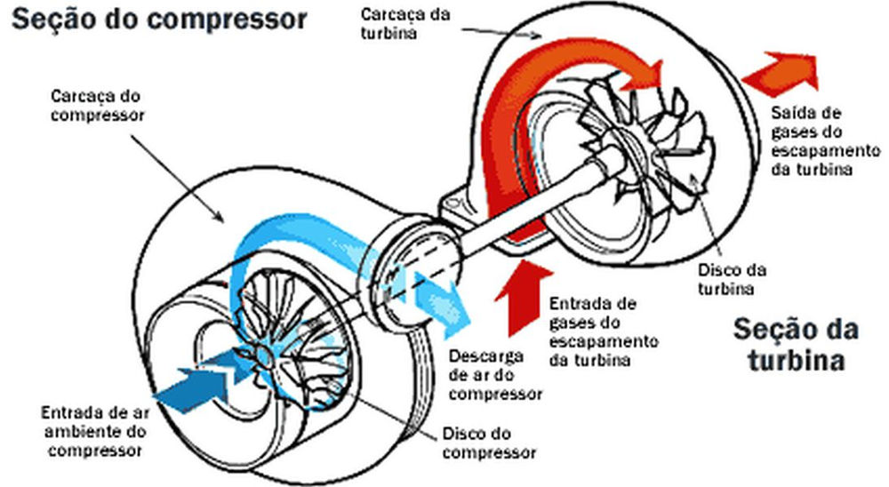 Turbo para economizar