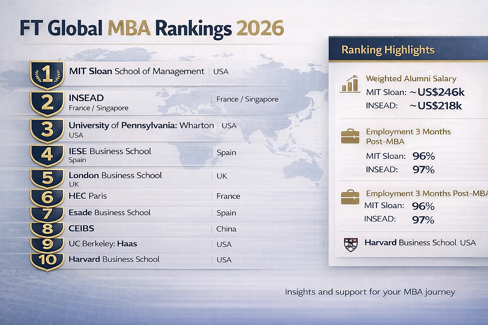 Beneficios de estudiar en un MBA Top 10 del mundo