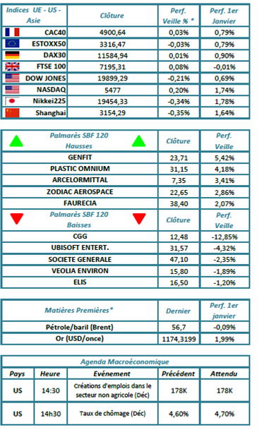 Indices de marchés gerant-prive.com
