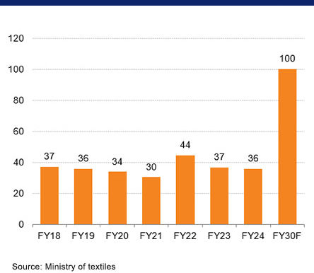 Textile Industry & Market Growth in India