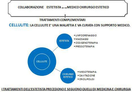 estetista+farmacista+parrucchiere+medico estetico+chirurgo estetico+dermatologo in collaborazione sono il team vincente