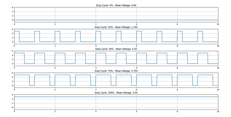 Examples of PWM signals