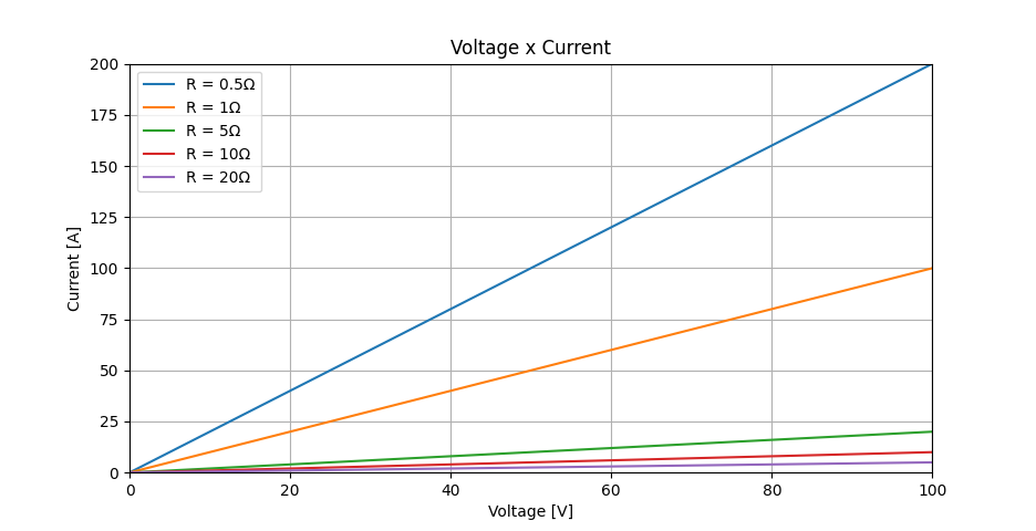 Voltage per Current Graph