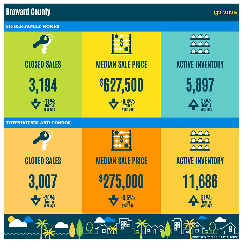 Broward County Q2 2025 housing data: Single-family sales 3,194, median price $627,500, inventory 5,897. Condos sales 3,007, price $275,000.