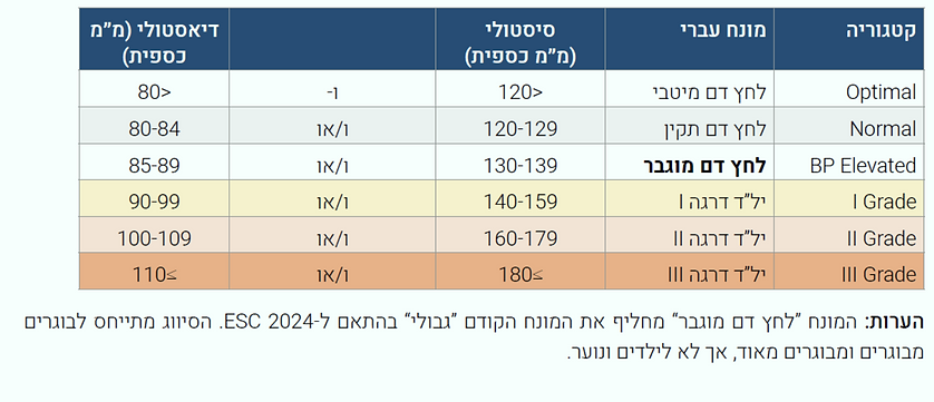 טבלה של ערכי לחץ דם.png