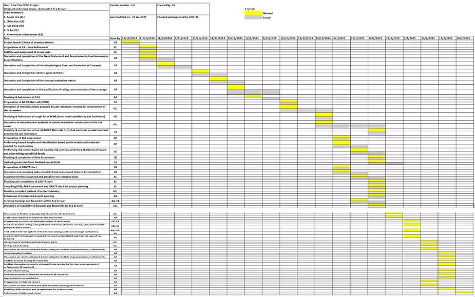 Gantt chart