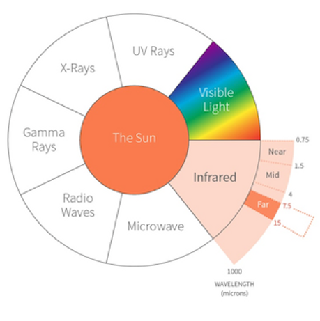 Que son los infrarrojos