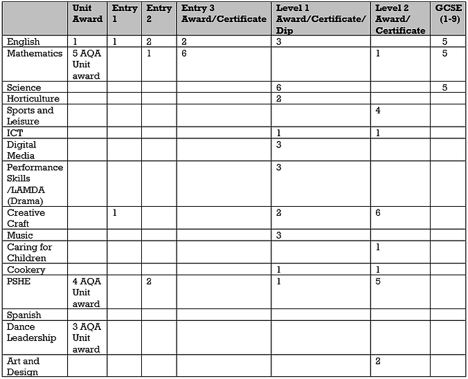 End of KS5 Outcomes Summary 2026.png