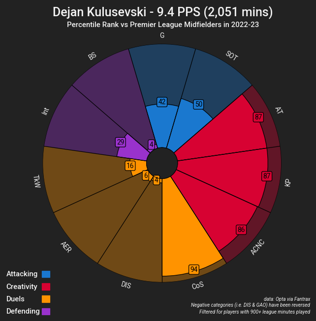 Dejan Kulusevski comparative stats