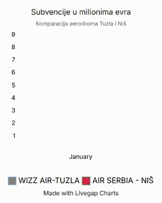 Komparacija subvencija u milionima evra dodeljenih za isti broj letova – Wizz Airu u Tuzli i Air Serbiji u Nišu