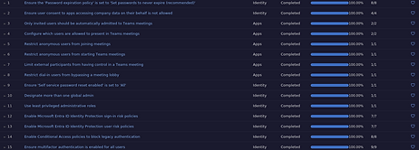 Microsoft Secure Score recommendations dashboard showing completed Microsoft 365 security controls, identity protection settings, and cybersecurity best practices.