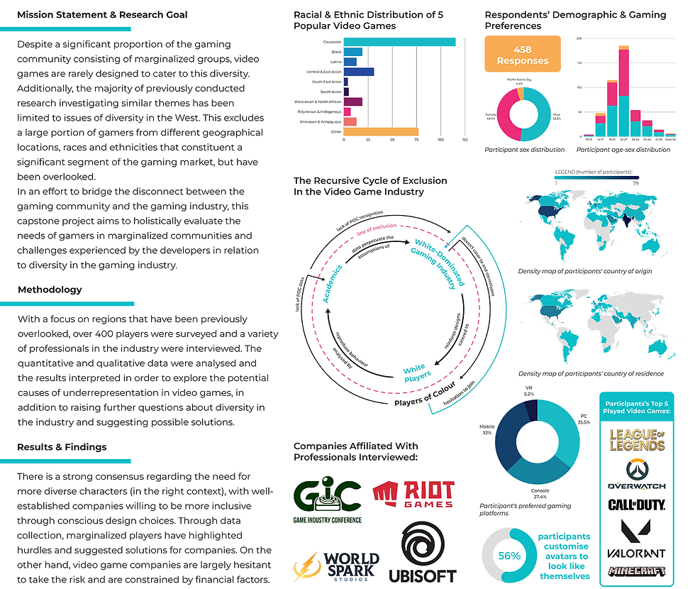 Approaching Diversity and Inclusion in the Gaming Industry's Summary Poster