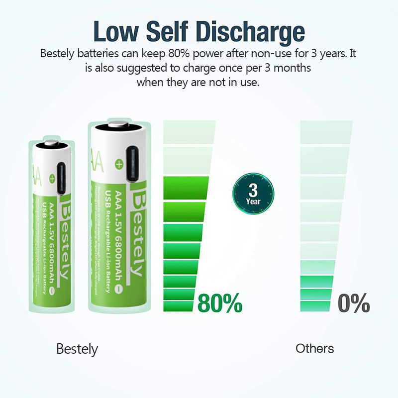 New 1.5V 6800mAh AAA Rechargeable Lithium Battery, USB-C Charge, for Cameras, E