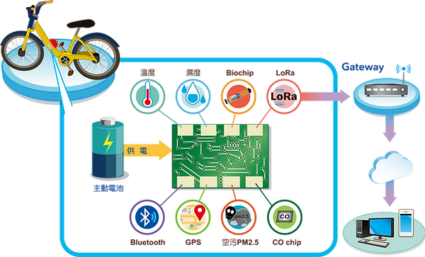 IoT MCU