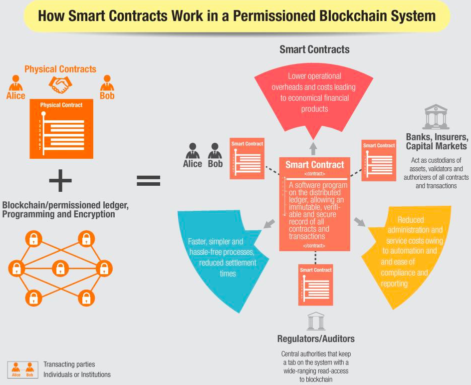 Blockchain for Real Estate Transactions