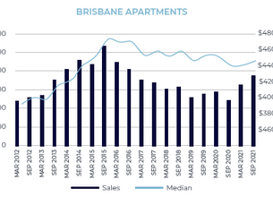 Records Continue to Break as Brisbane Market shows no sign of slowing down.