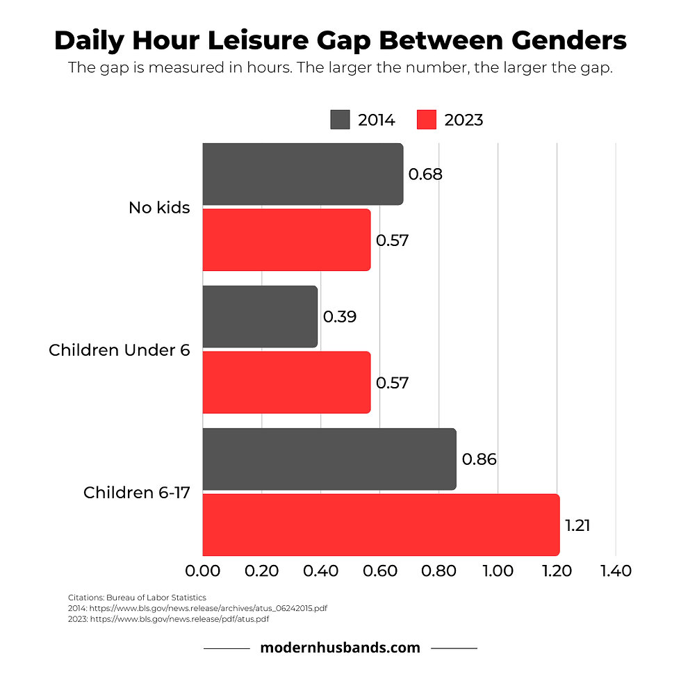 Daily Hour Leisure Gap Between Genders
