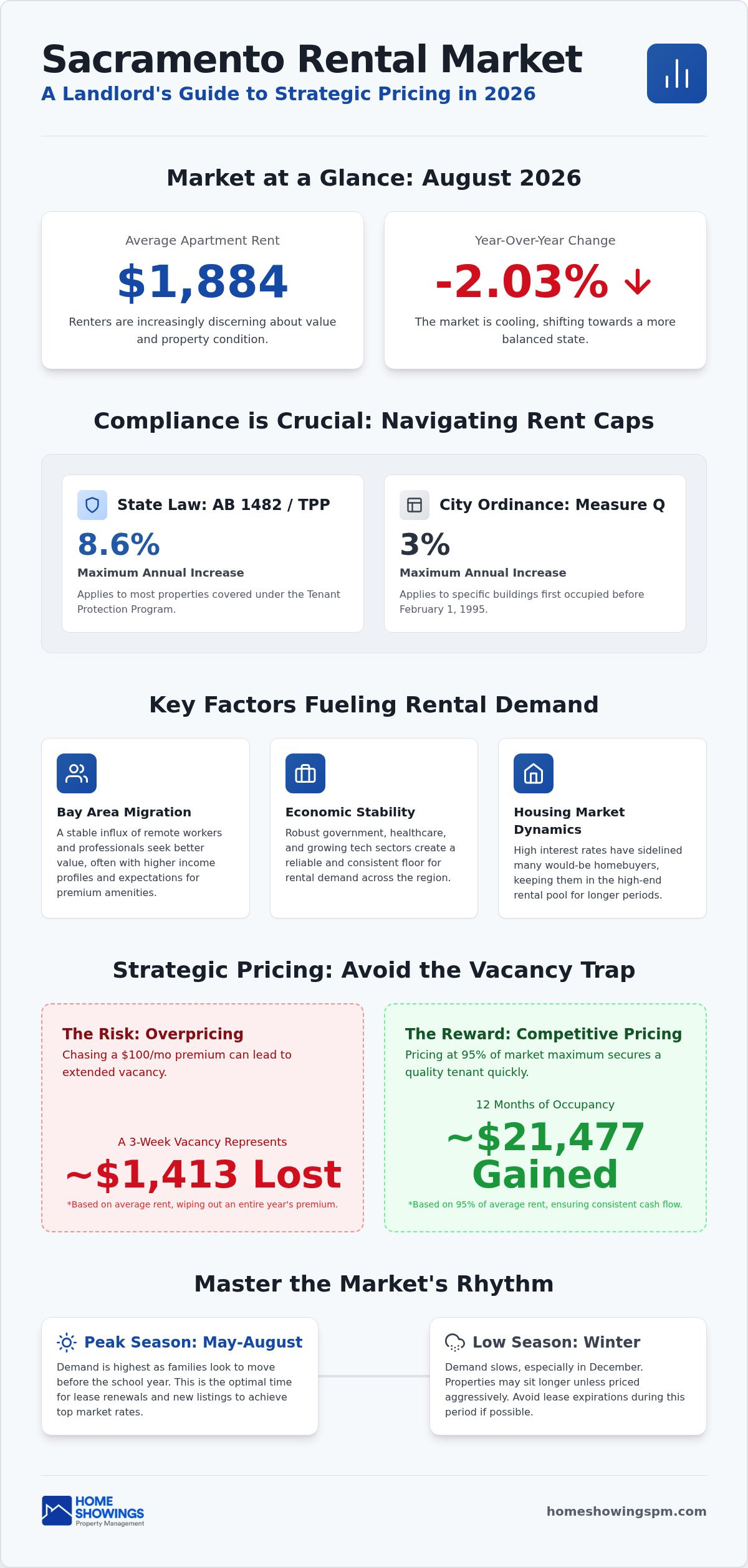 Setting rental rates sacramento