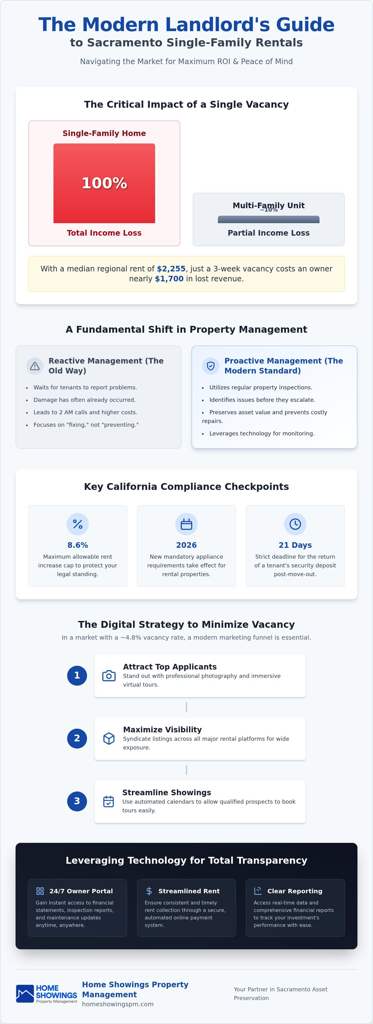 Single-family home property management sacramento