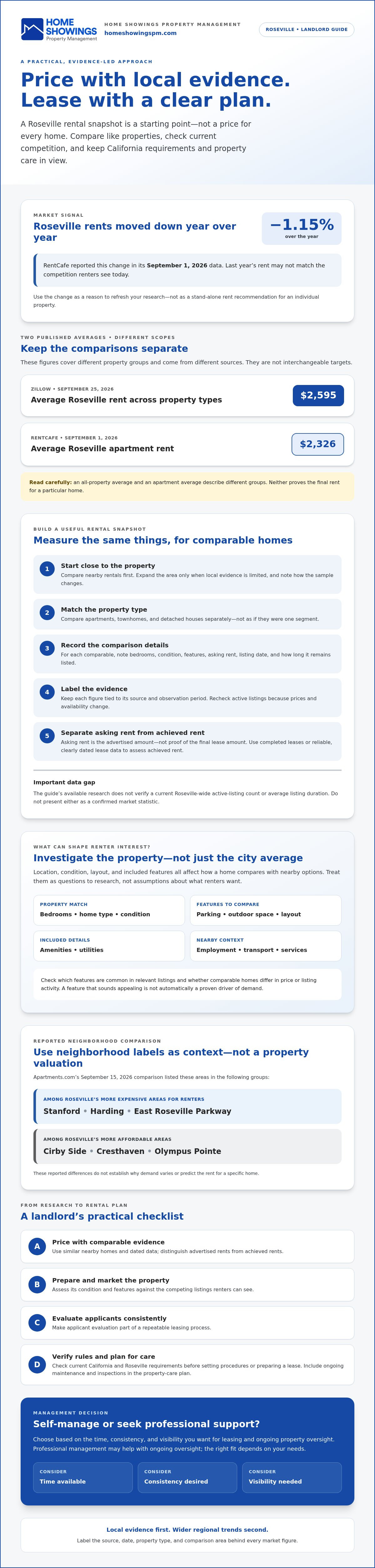 Landlord guide to Roseville rental market
