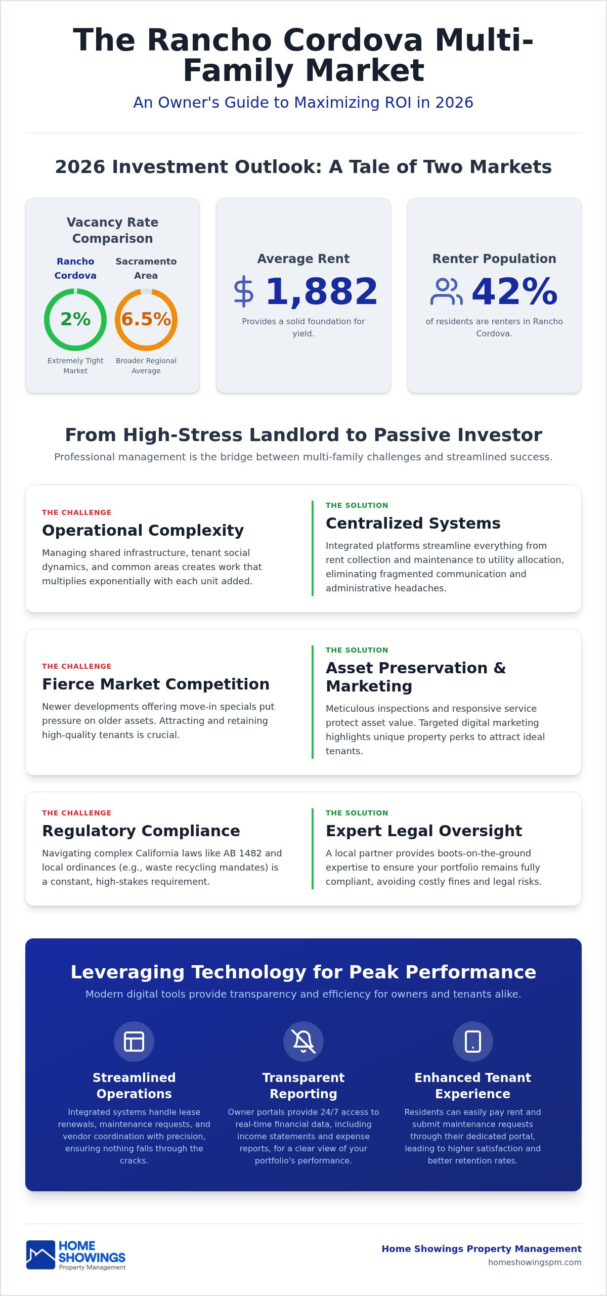 Multi-family property management rancho cordova