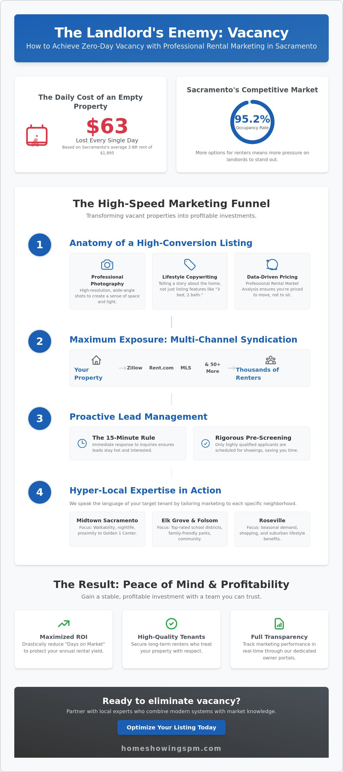 Rental marketing services sacramento