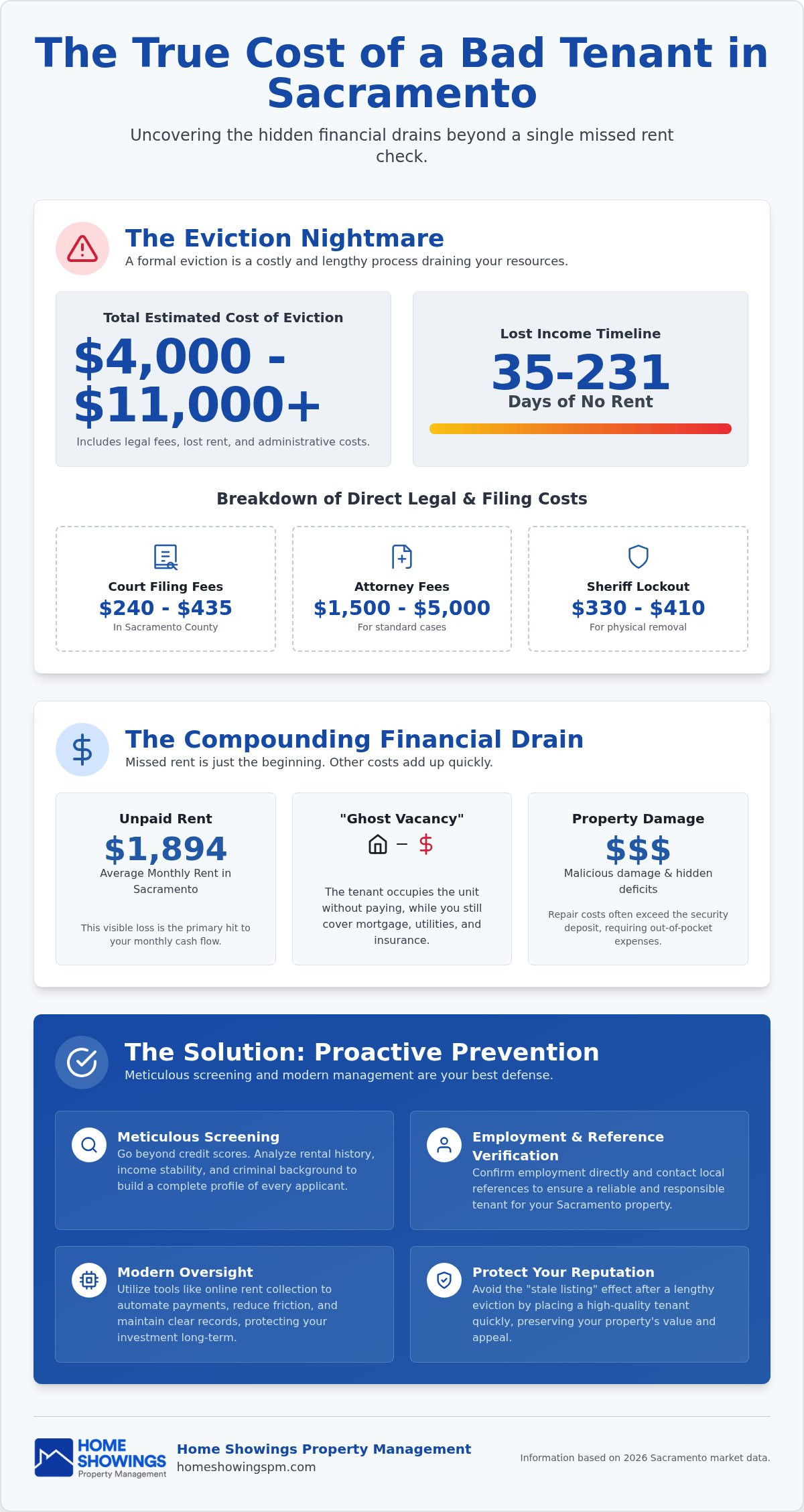 Cost of a bad tenant Sacramento