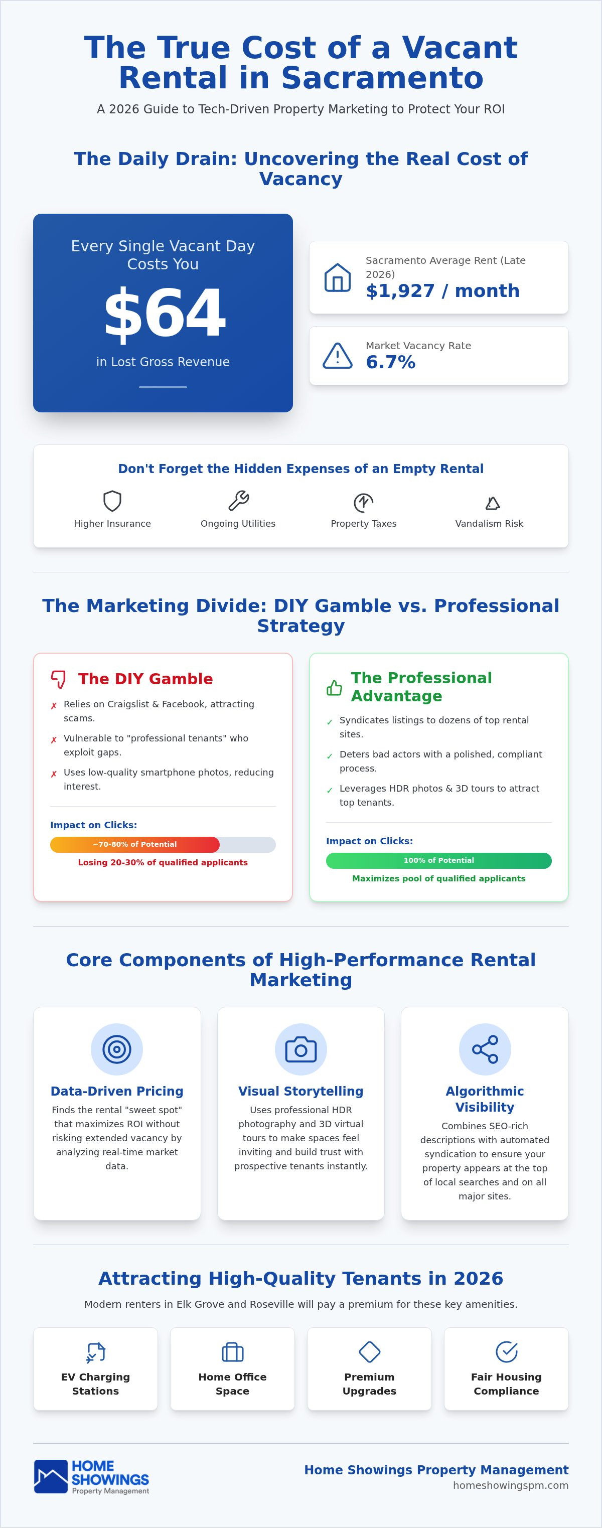 Rental property marketing sacramento