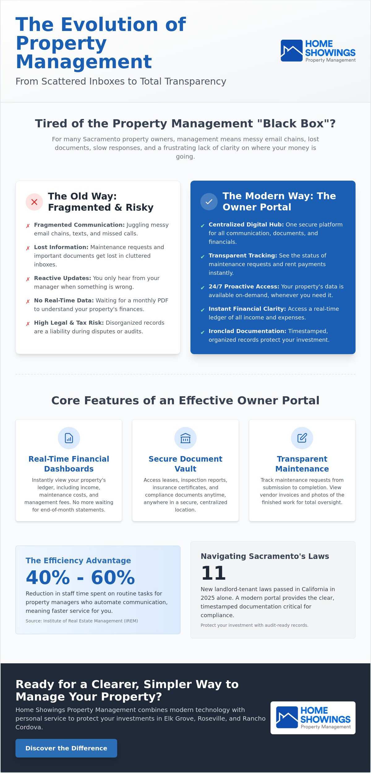 Property management communication tools