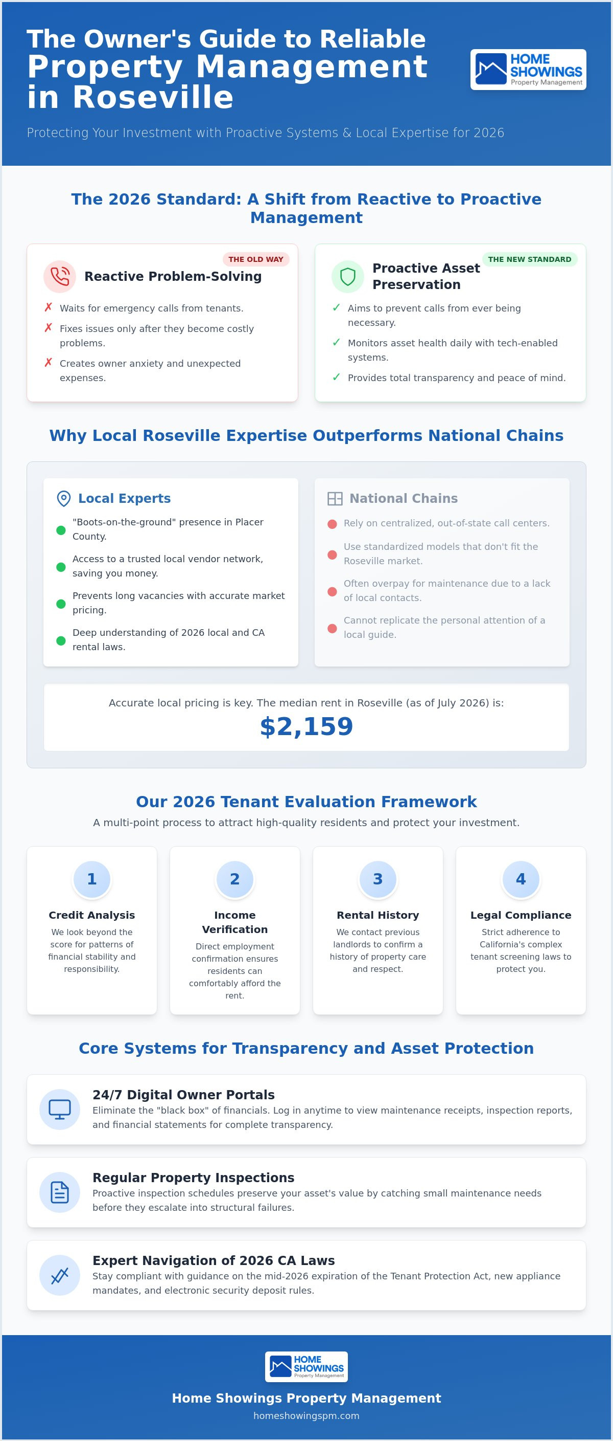 Reliable property management roseville