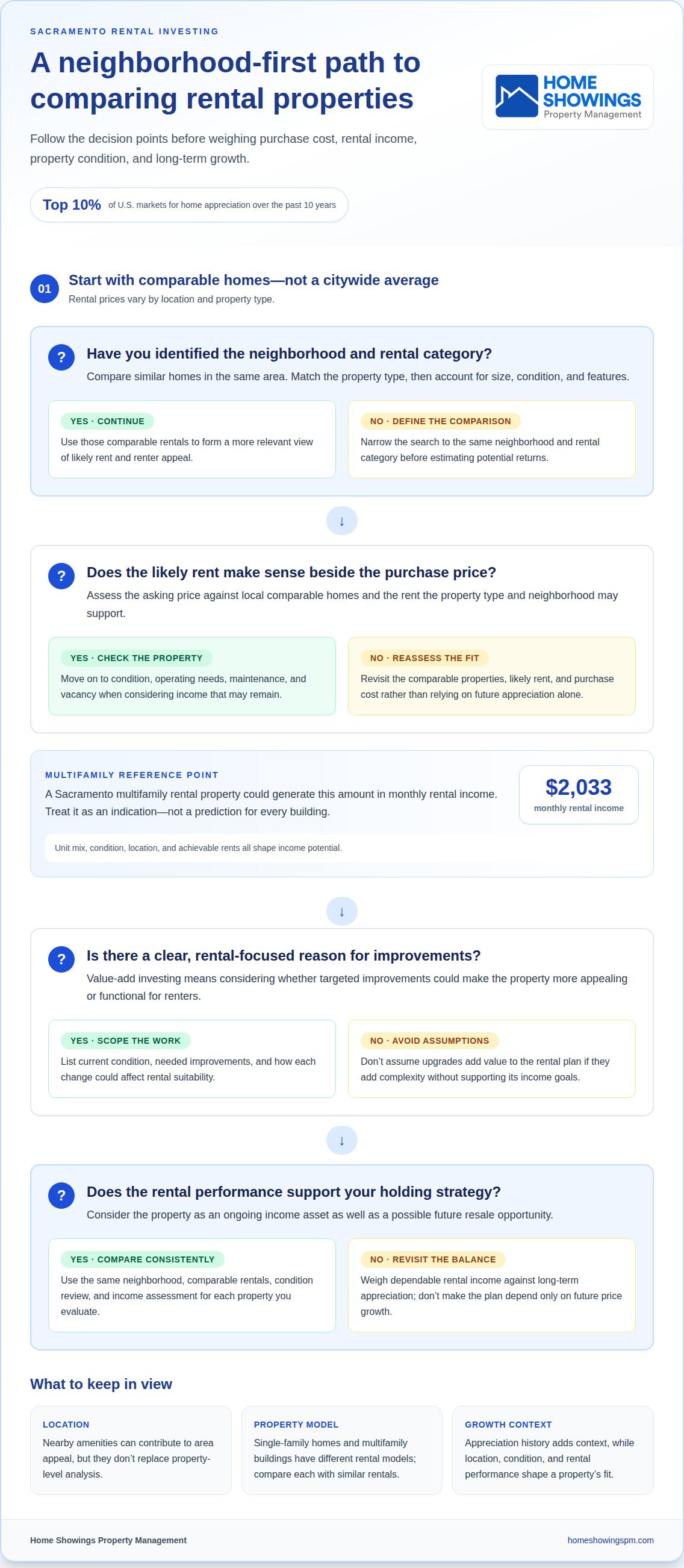 Sacramento rental property value appreciation