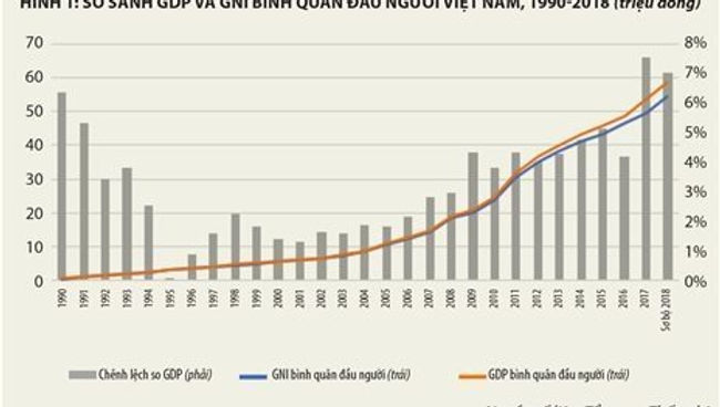 GDP và GNI, đâu mới là phát triển thực sự?
