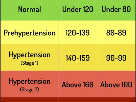 Blood Pressures
