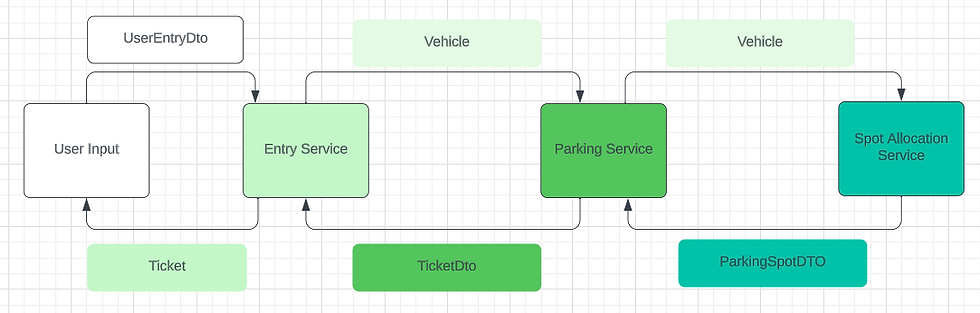 Microservice Communication Architecture