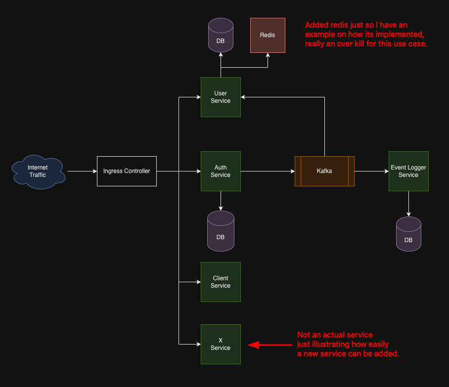 System design overview