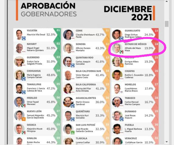 Fuente: Encuesta de Arias Consultores, para "Revista 32"