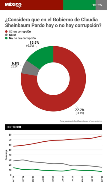 Crece percepción de corrupción en gobierno de Sheinbaum