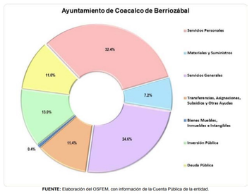 Ayuntamientos: opacos y endeudados