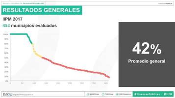320 municipios reprobados en información presupuestal: IMCO