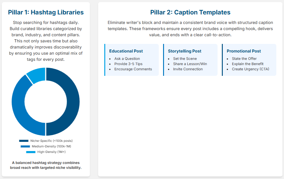 Pillars for social media: Hashtag Libraries with a pie chart, and Caption Templates including educational, storytelling, and promotional posts.